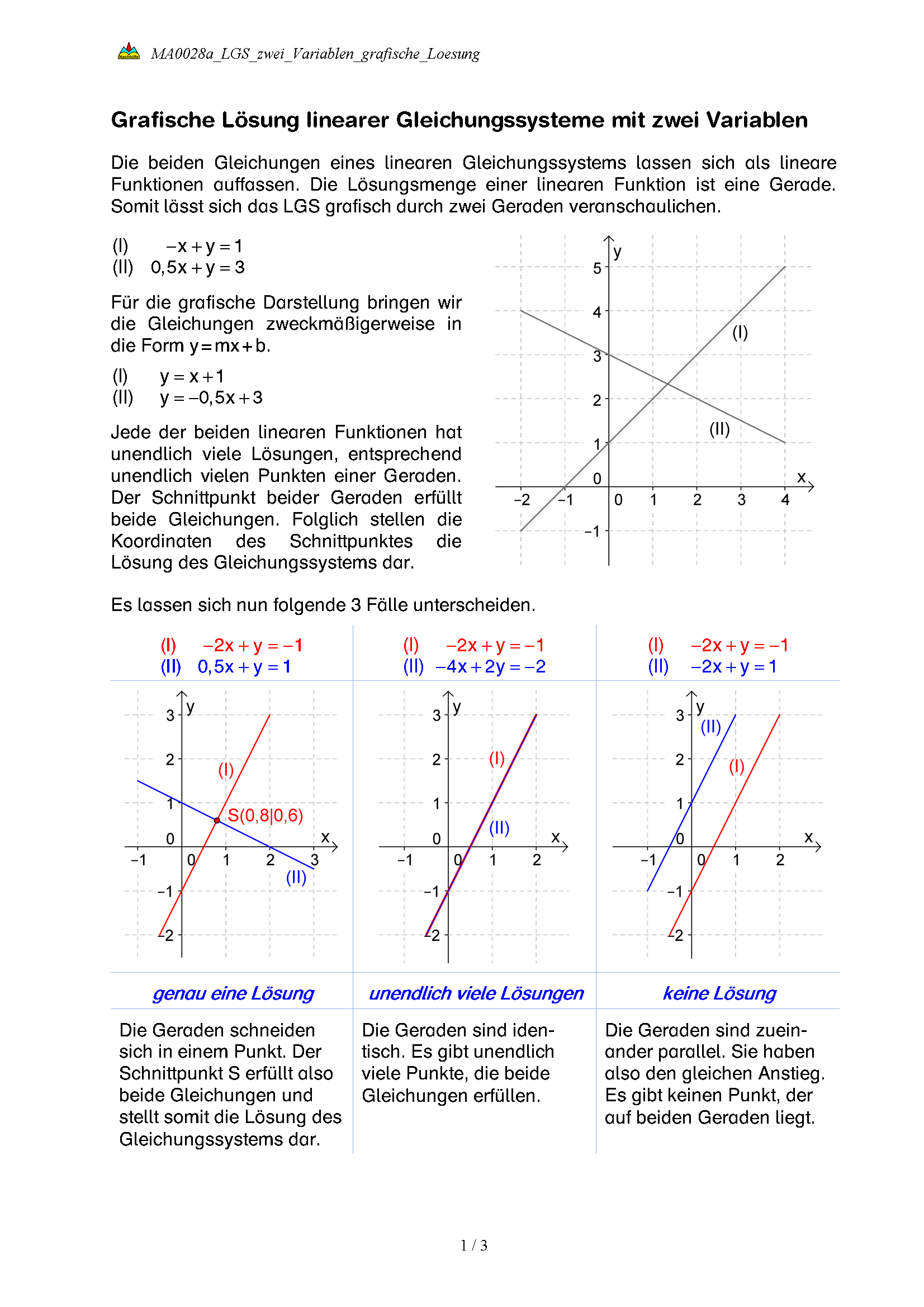 Grafische Lösung linearer Gleichungssysteme mit zwei Variablen